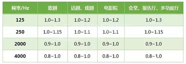 聲學(xué)設(shè)計(jì)-如何通過(guò)選擇合適的聲學(xué)材料來(lái)改變混響時(shí)間？