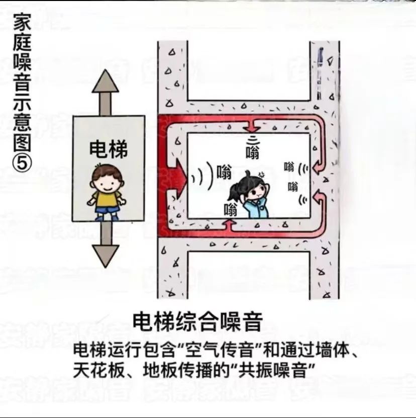 隔音棉能解決電梯噪音的問題嗎？